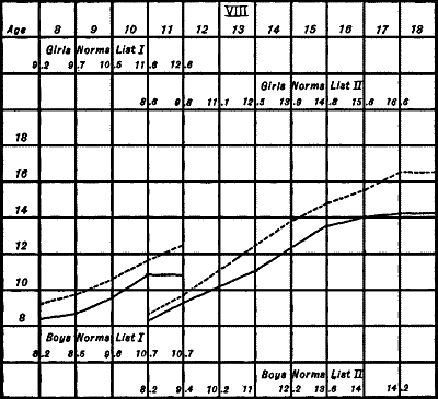 Figure XIV—Opposites Test—Lists I and II