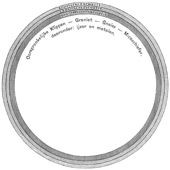 Fig. 60. Eerste lagen op den aardbol afgezet na zijne afkoeling. Azoïsche periode.