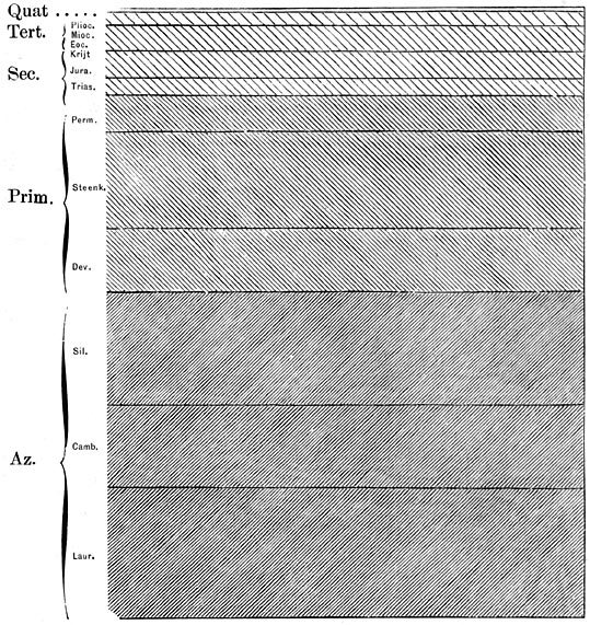 Fig. 84. Betrekkelijke dikte der verschillende formaties.