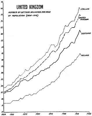 Graph of the number of letters delivered per head of population in the UK  between 1854 and 1914