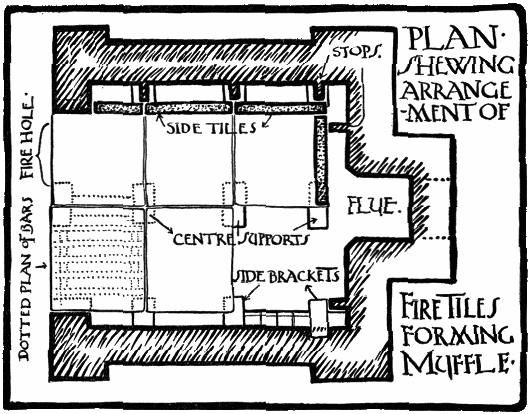 PLAN SHEWING ARRANGEMENT OF FIRE
TILES FORMING MUFFLE.