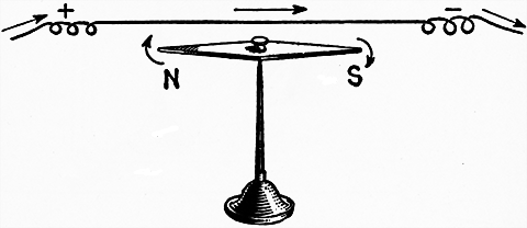 Fig 503Effect of neighboring current upon a magnetic needle Above the needle and