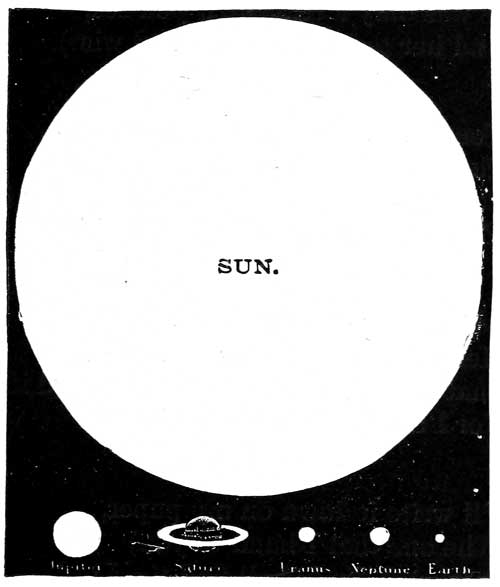 SIZE OF PLANETS, COMPARED WITH THE SUN.