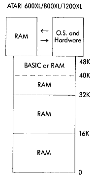 ATARI 600XL/800XL/1200XL memory configuration